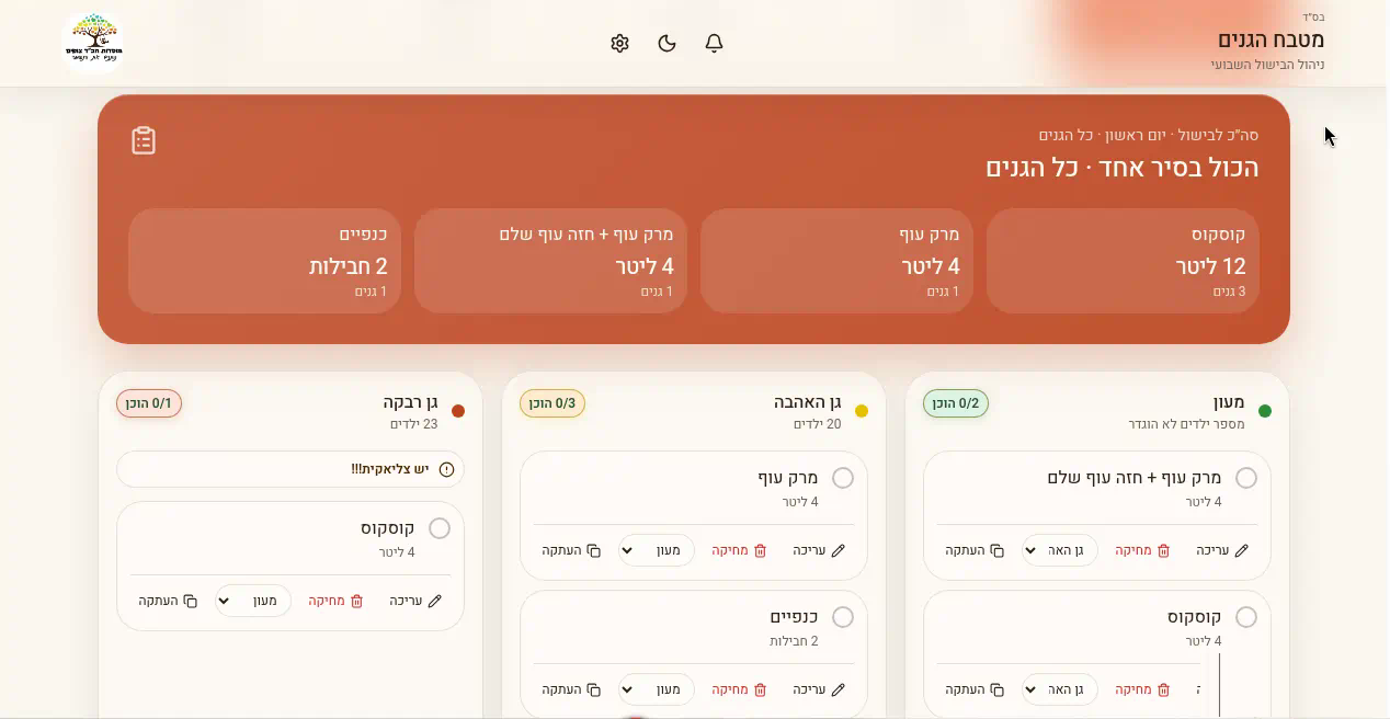 מטבח הגנים - תצוגת עבודה למטבח: מנות לפי גן, כמויות וסטטוסי הכנה