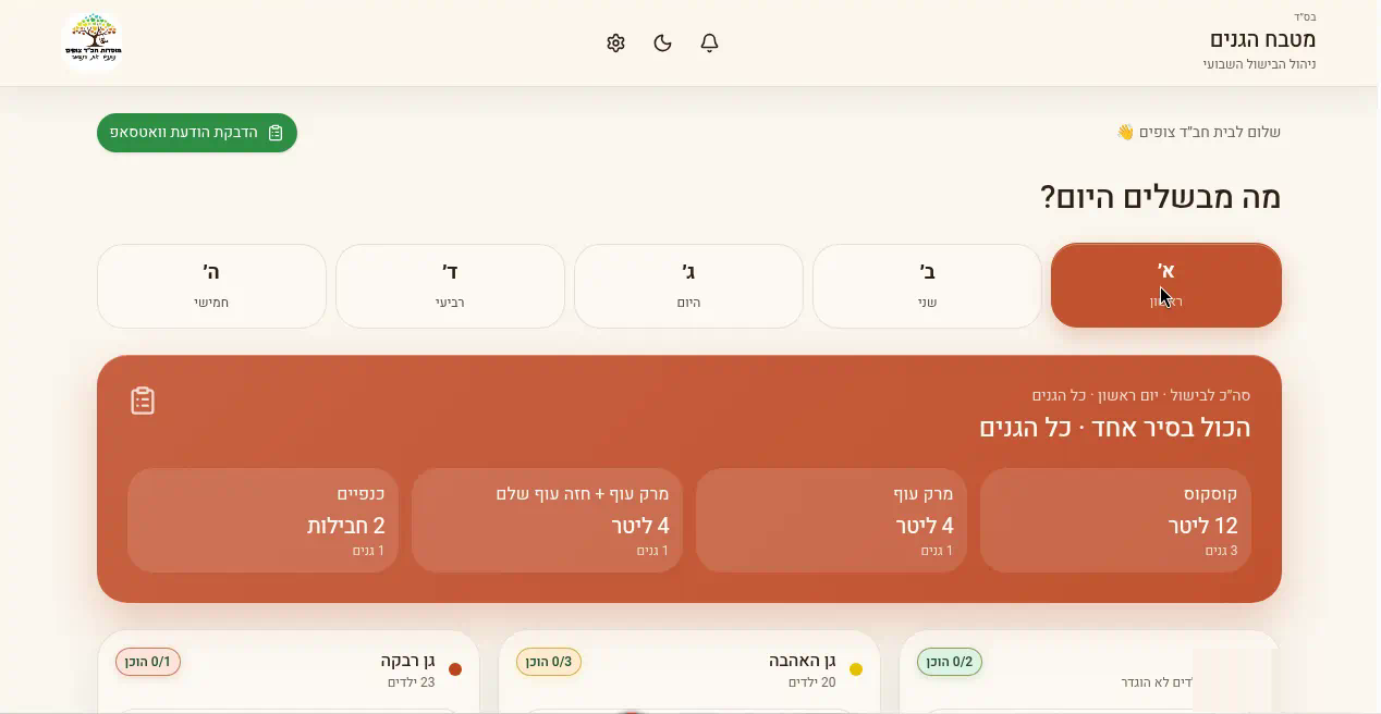 מטבח הגנים - תכנית הארוחות ליום א׳: סיכום מנות וכמויות לכל הגנים